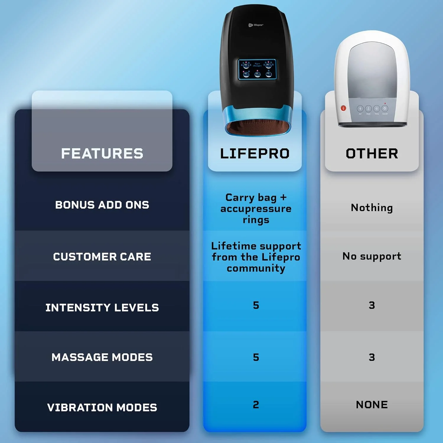 ماساژور دست LifePro Legra با گرما و فشار - ماساژور انگشت، مچ و کف دست با 5 حالت - درمان نقطه فشاری برای دست های حساس، آرامش و راحتی