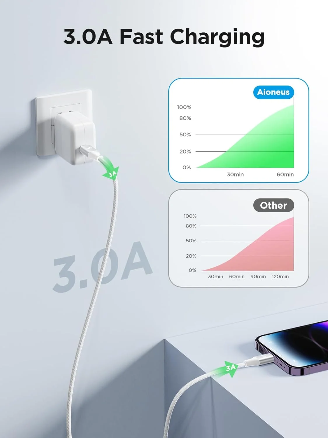 کابل USB-C به لایتنینگ Aioneus طول 1 متر، [دارای گواهی Apple MFi] کابل شارژ آیفون، کابل Type C پاور دلیوری به آیفون، سیم شارژ سریع برای آیفون 14، 13، 12، 11 پرو مکس، مینی، XS، XR، X، 8، 7، 6، 5، آیپد