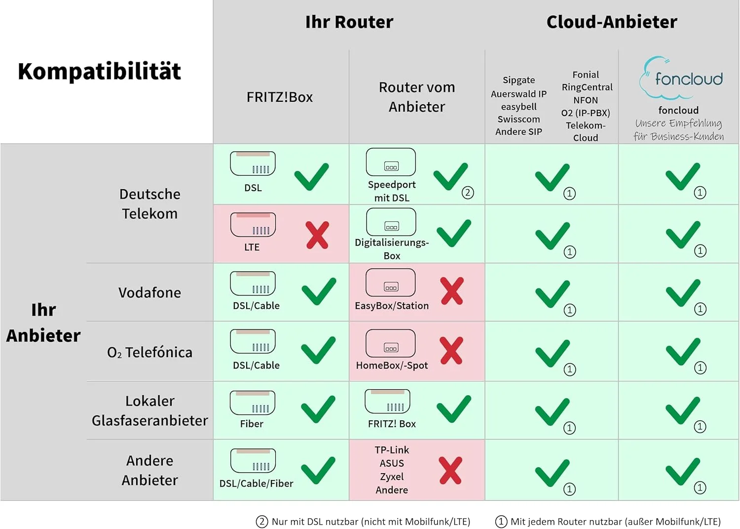 تلفن تحت شبکه GEQUDIO مدل GZ-2 به همراه آداپتور برق - سازگار با Fritzbox و Telecom - تماس هندزفری و صفحه نمایش رنگی - دستورالعمل برای FritzBox، Sipgate، جعبه دیجیتال Telekom، Easybell (بدون وای فای)