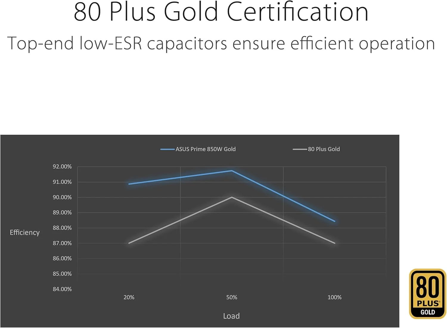 منبع تغذیه ایسوس Prime 850W Gold (850 وات، سازگار با ATX 3.0، کاملاً ماژولار، دارای گواهینامه 80+ Gold، بلبرینگ های دوگانه، دو گزینه رنگ در یک) - تصویر 3