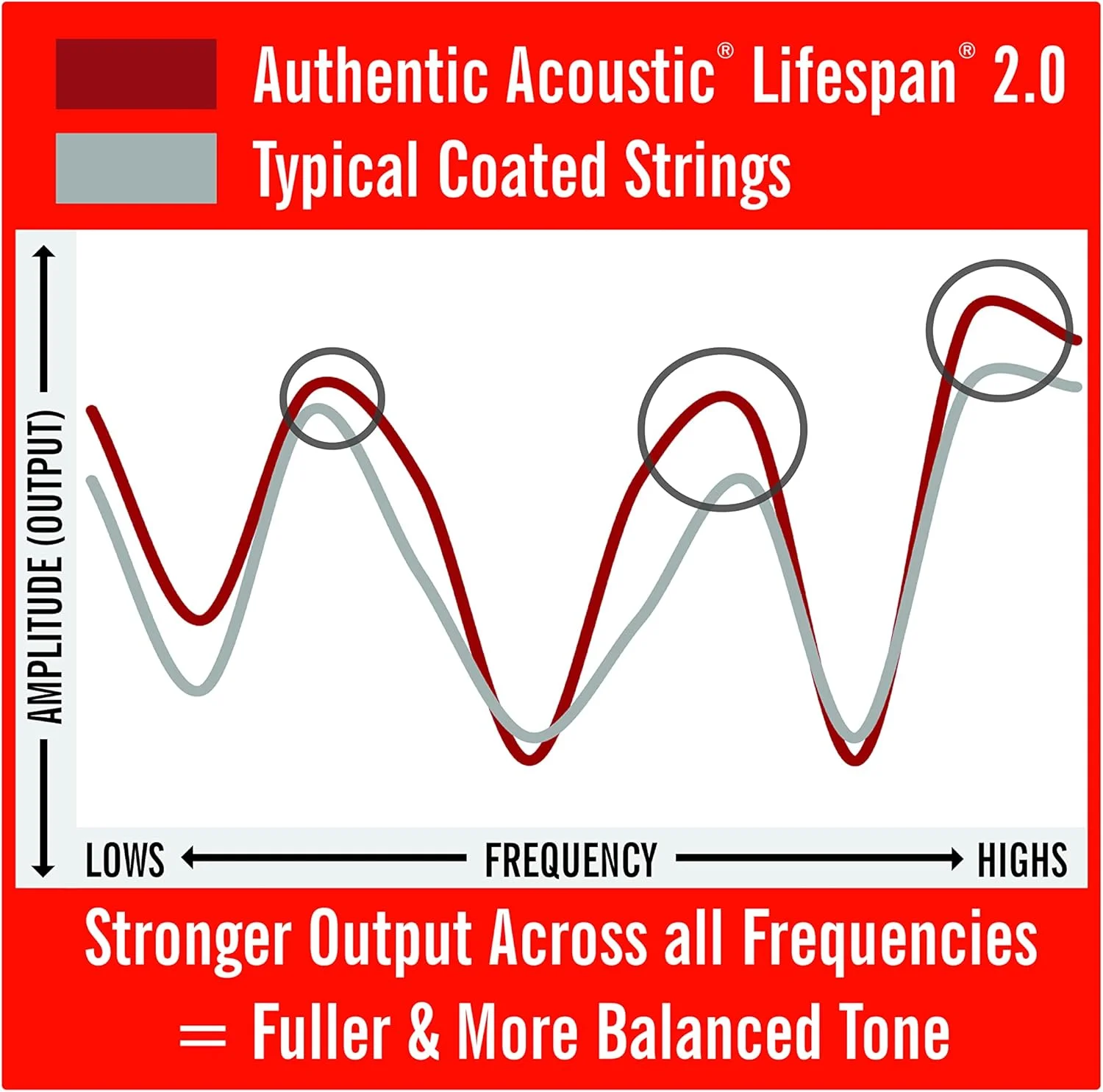 سیم گیتار آکوستیک مارتین Authentic Acoustic Lifespan 2.0 Ma540T، فسفر برنز 92/8، سیم های سبک وزن