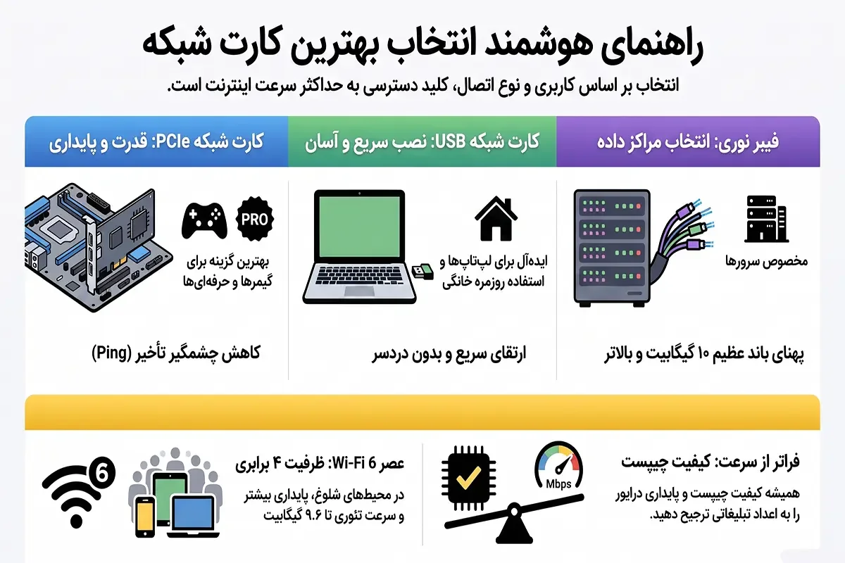 راهنمای انتخاب بهترین کارت شبکه