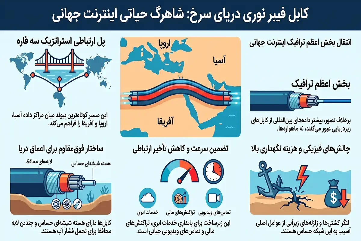 کابل فیبر نوری دریای سرخ