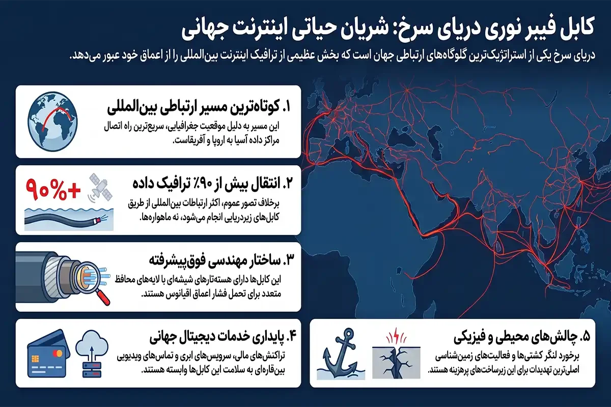 کابل فیبر نوری دریای سرخ چیست