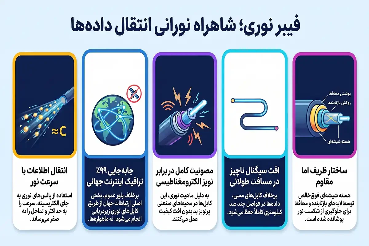کابل فیبر نوری چیست