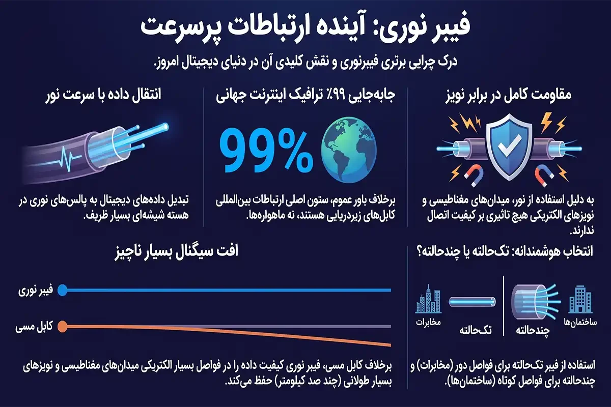 مزایای کابل فیبر نوری چیست
