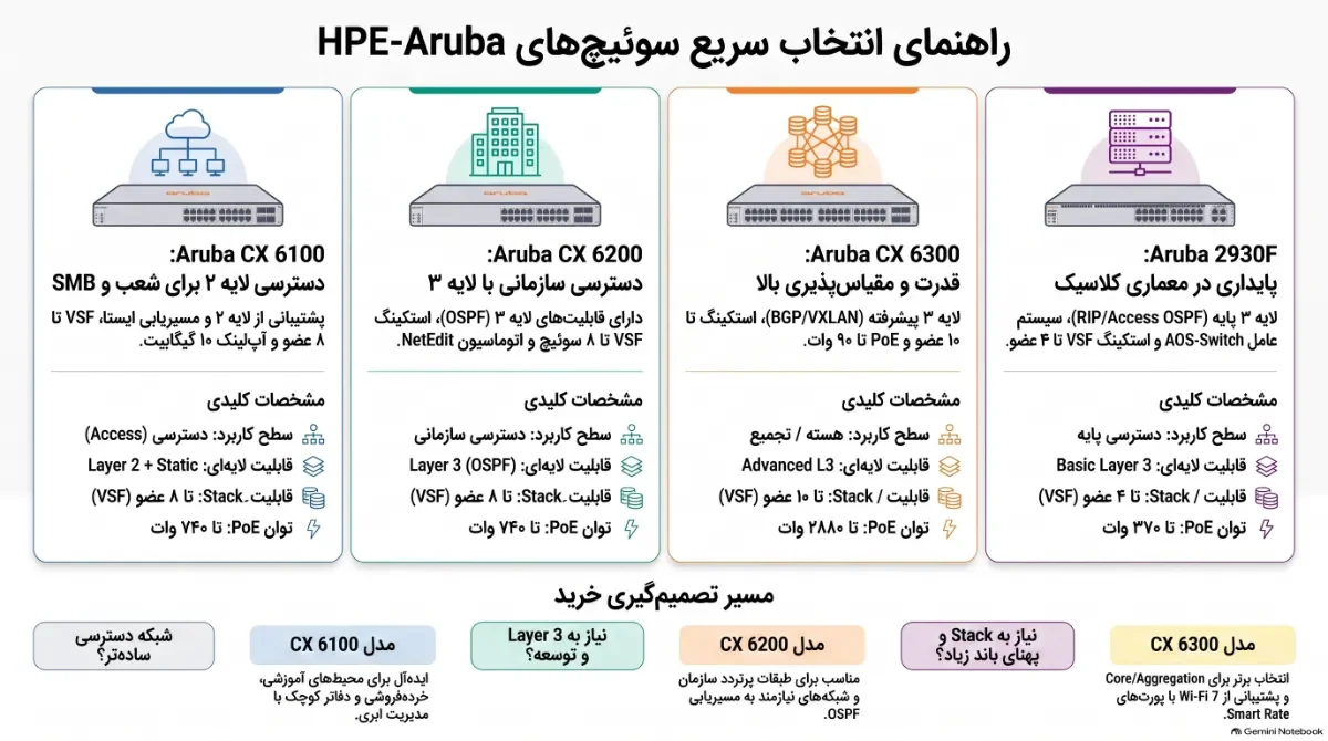راهنمای-انتخاب-سریع-سوئیچ-شبکه-HPE-Aruba