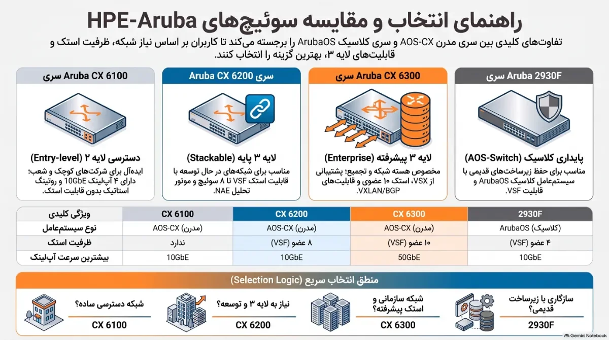 راهنمای-انتخاب-سریع-سوئیچ-شبکه-HPE-Aruba