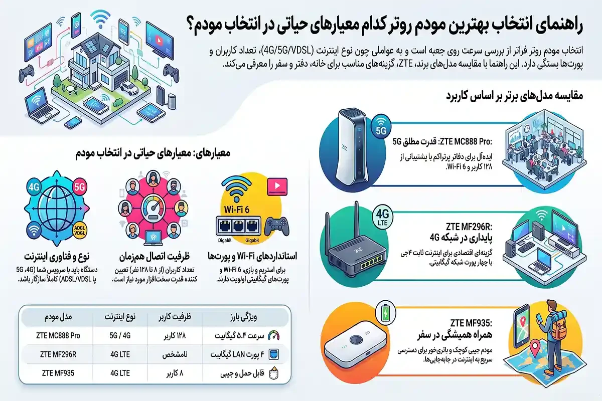 بهترین مودم روتر