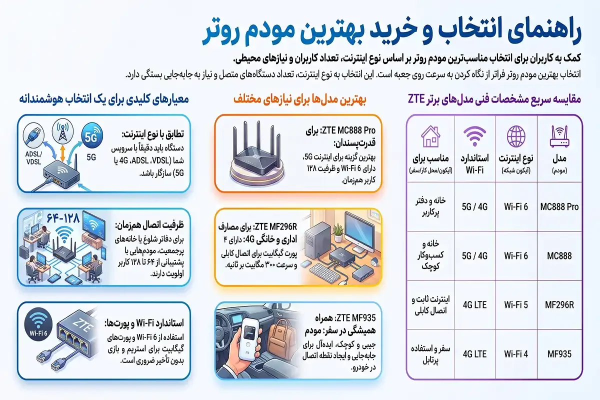 انتخاب بهترین مودم روتر