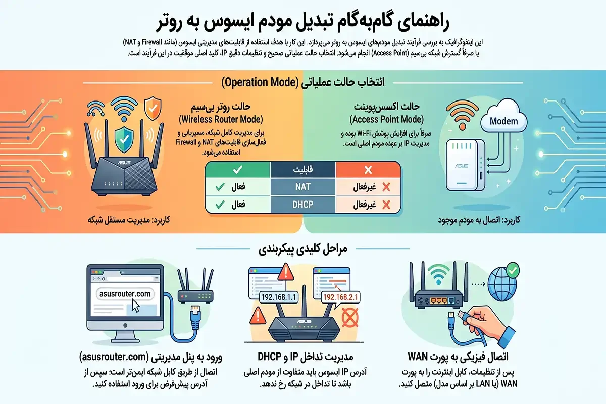تبدیل مودم ایسوس به روتر