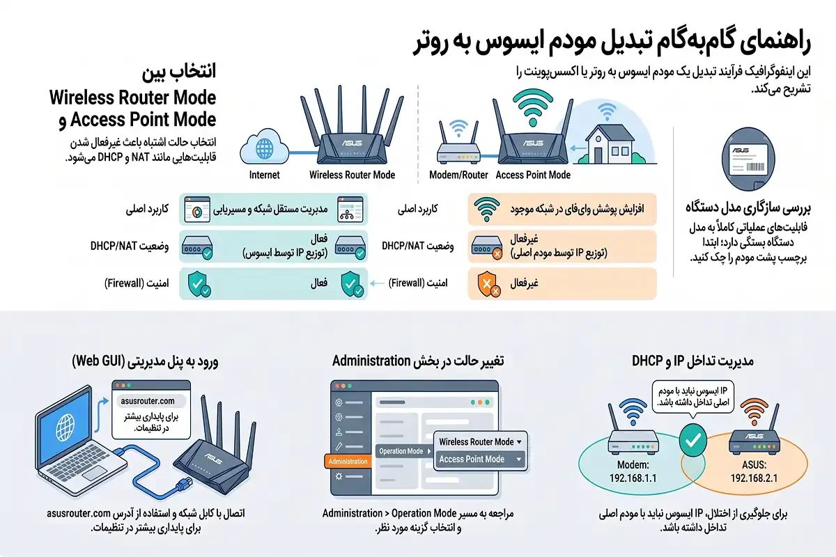 راهنمای تبدیل مودم ایسوس به روتر