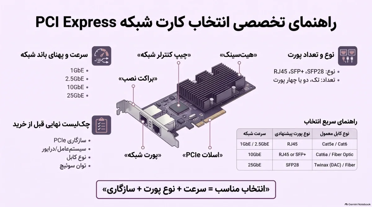 راهنمای-کارت-شبکه-PCI-Express