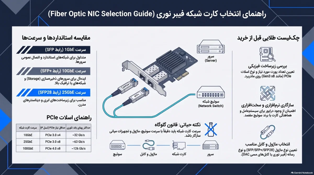مقایسه-سرعت-و-رابط-کارت-شبکه-فیبر-نوری