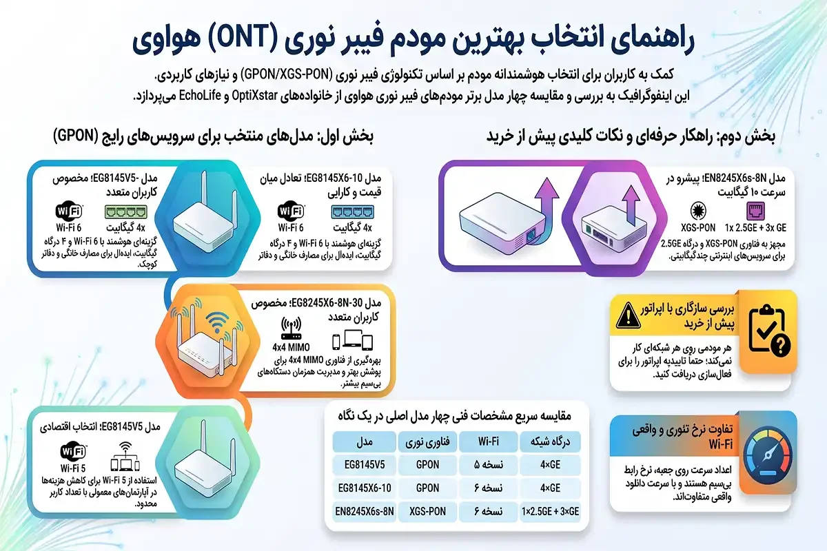 ستاک بهترین مودم فیبر نوری هواوی
