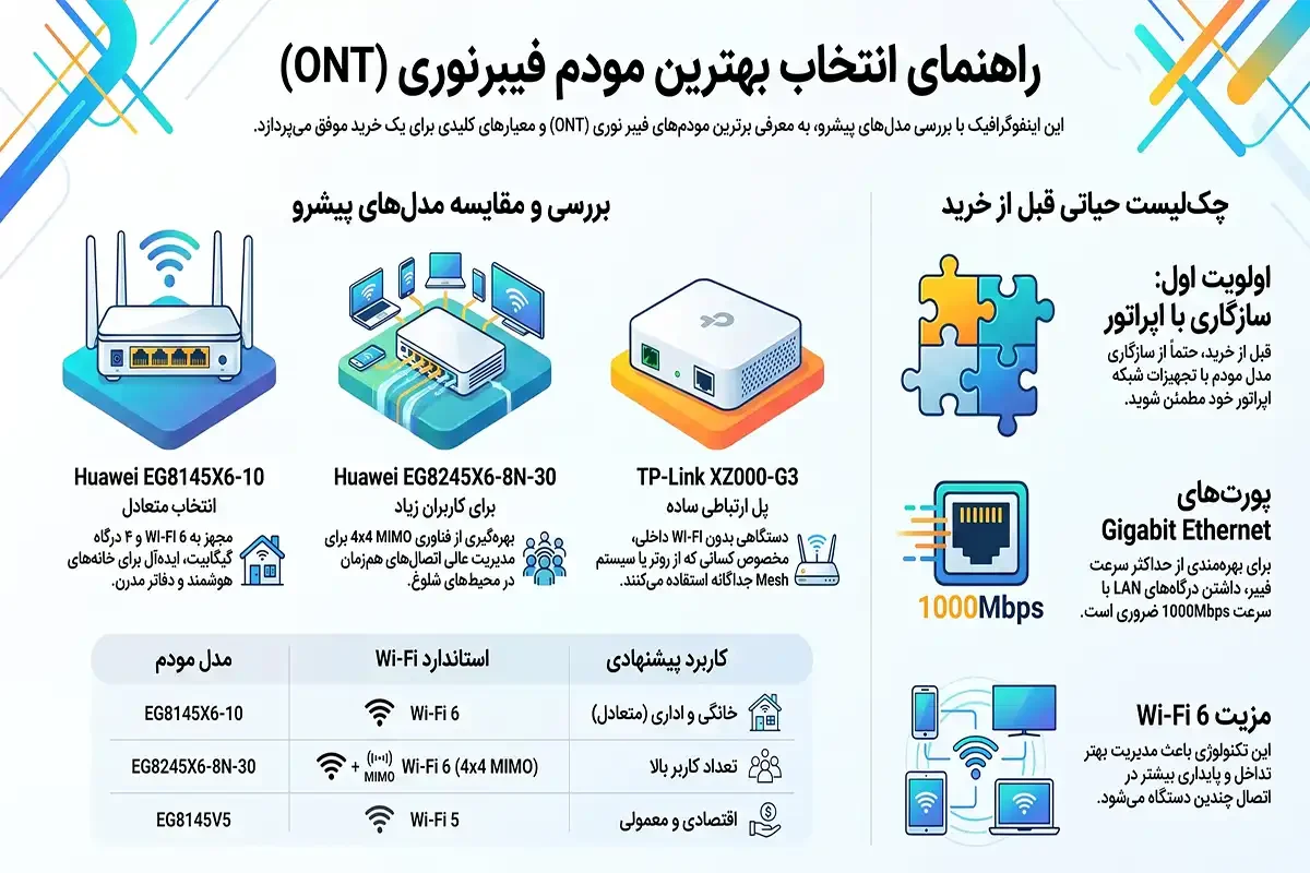 بهترین مودم فیبر نوری