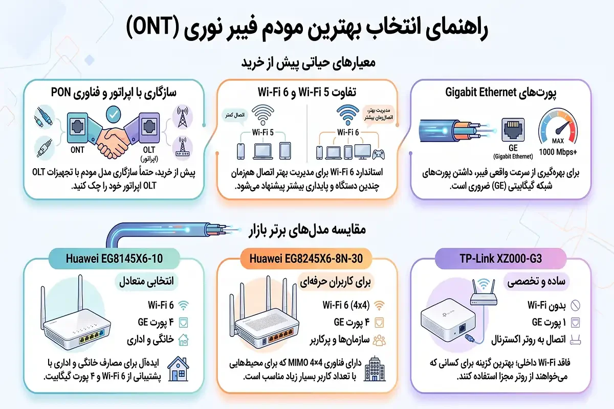 راهنمای انتخاب بهترین مودم فیبر نوری
