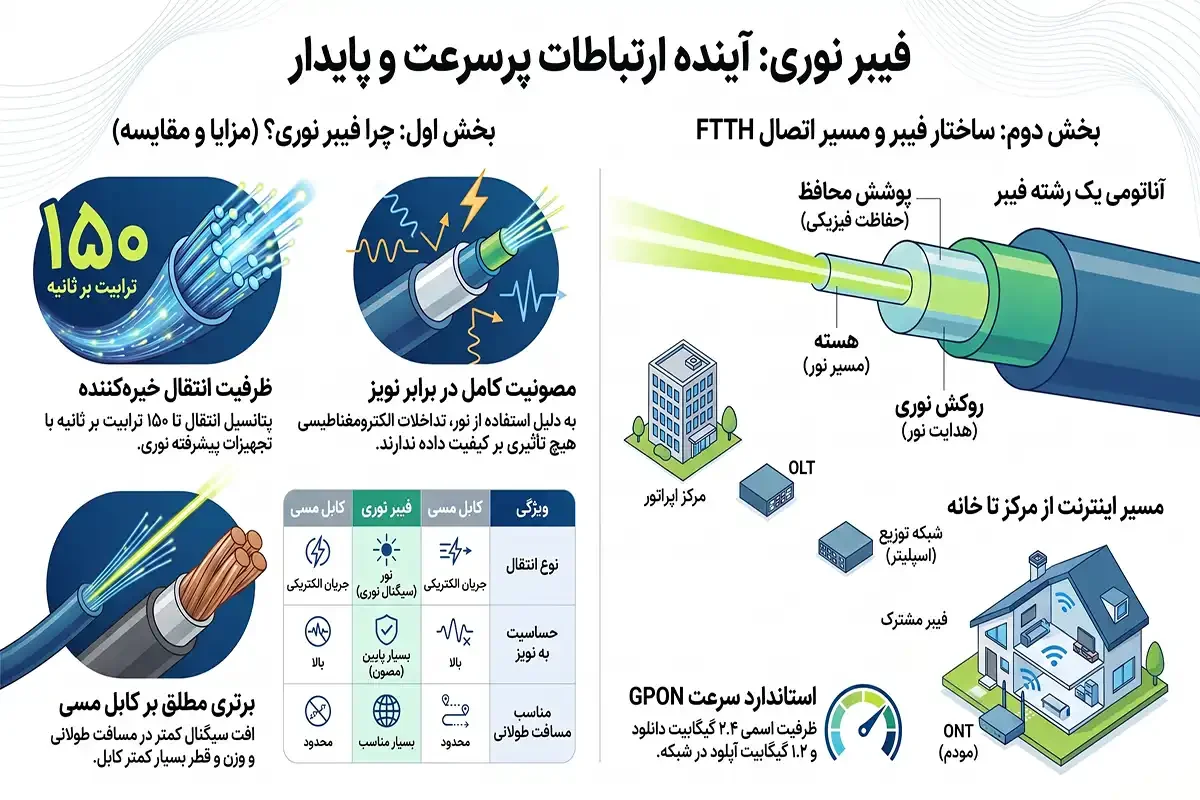 ستاک مزایای فیبر نوری چیست و چه کاربردی دارد