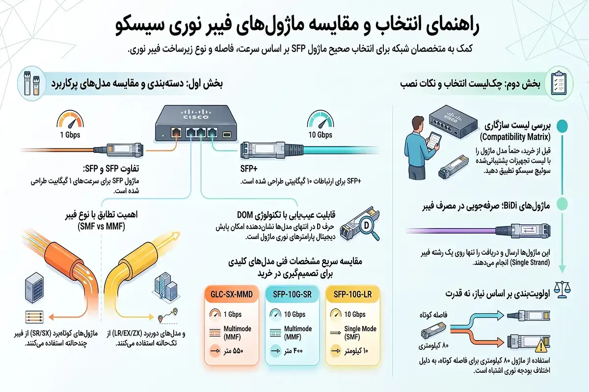 انواع ماژول فیبر نوری سیسکو