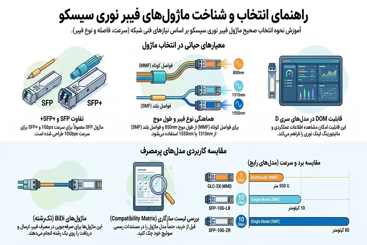 انتخاب انواع ماژول فیبر نوری سیسکو