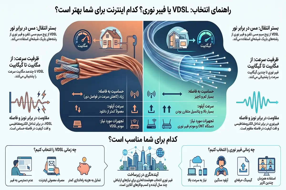 ستاک تفاوت vdsl و فیبر نوری