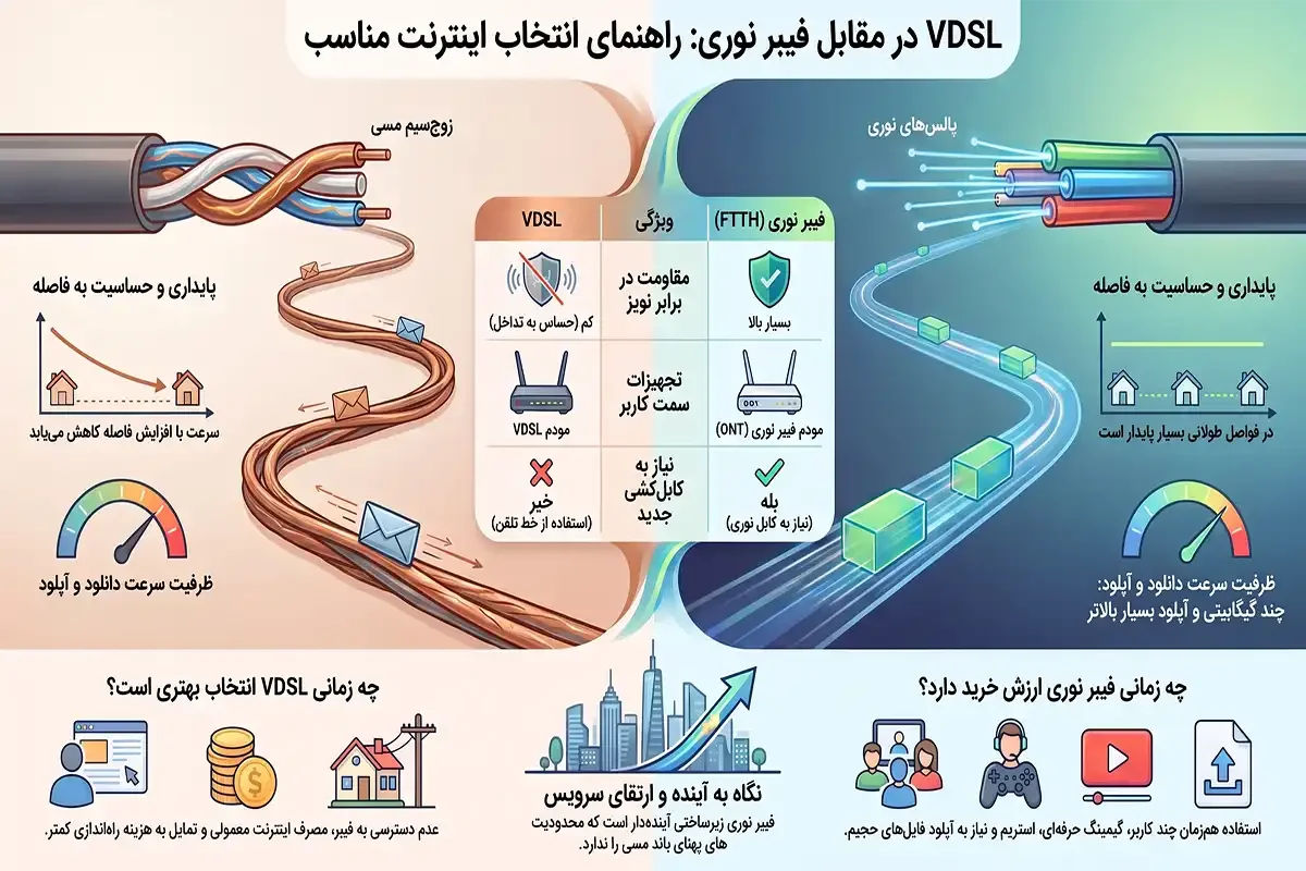 ستاک تفاوت vdsl و فیبر نوری چیست