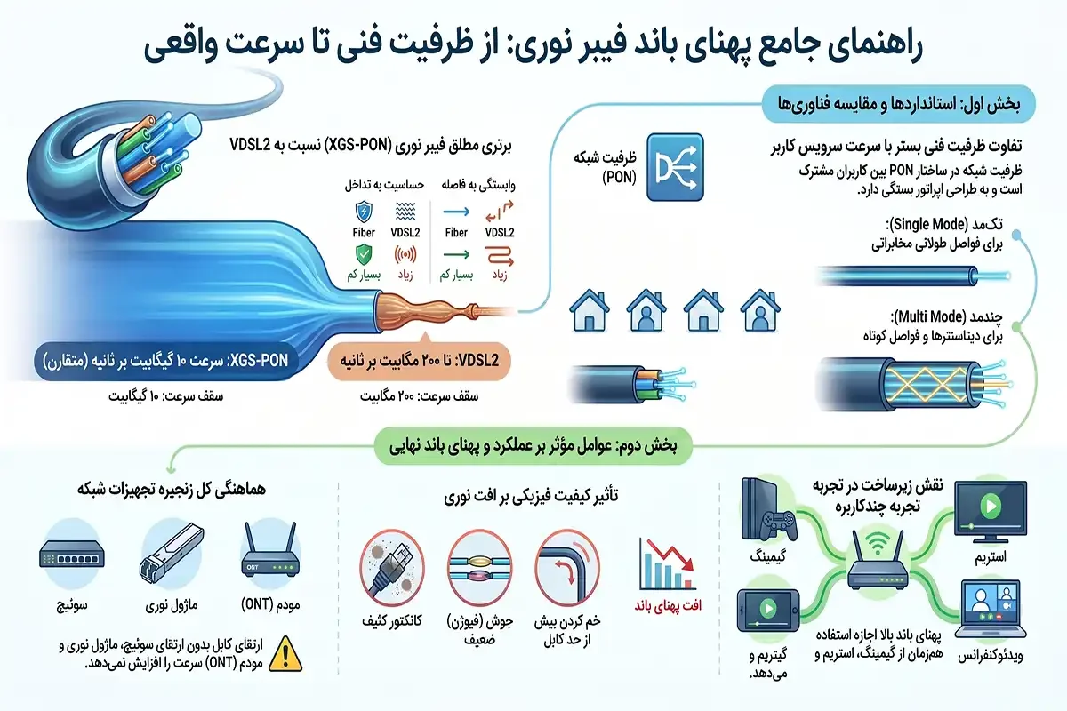 پهنای باند فیبر نوری