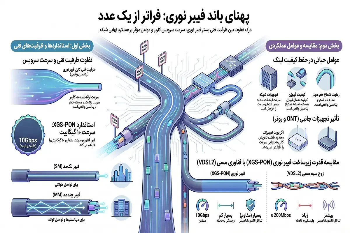 پهنای باند فیبر نوری چیست