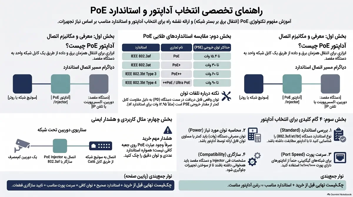 کیان داریا راهنمای-انتخاب-آداپتور-POE