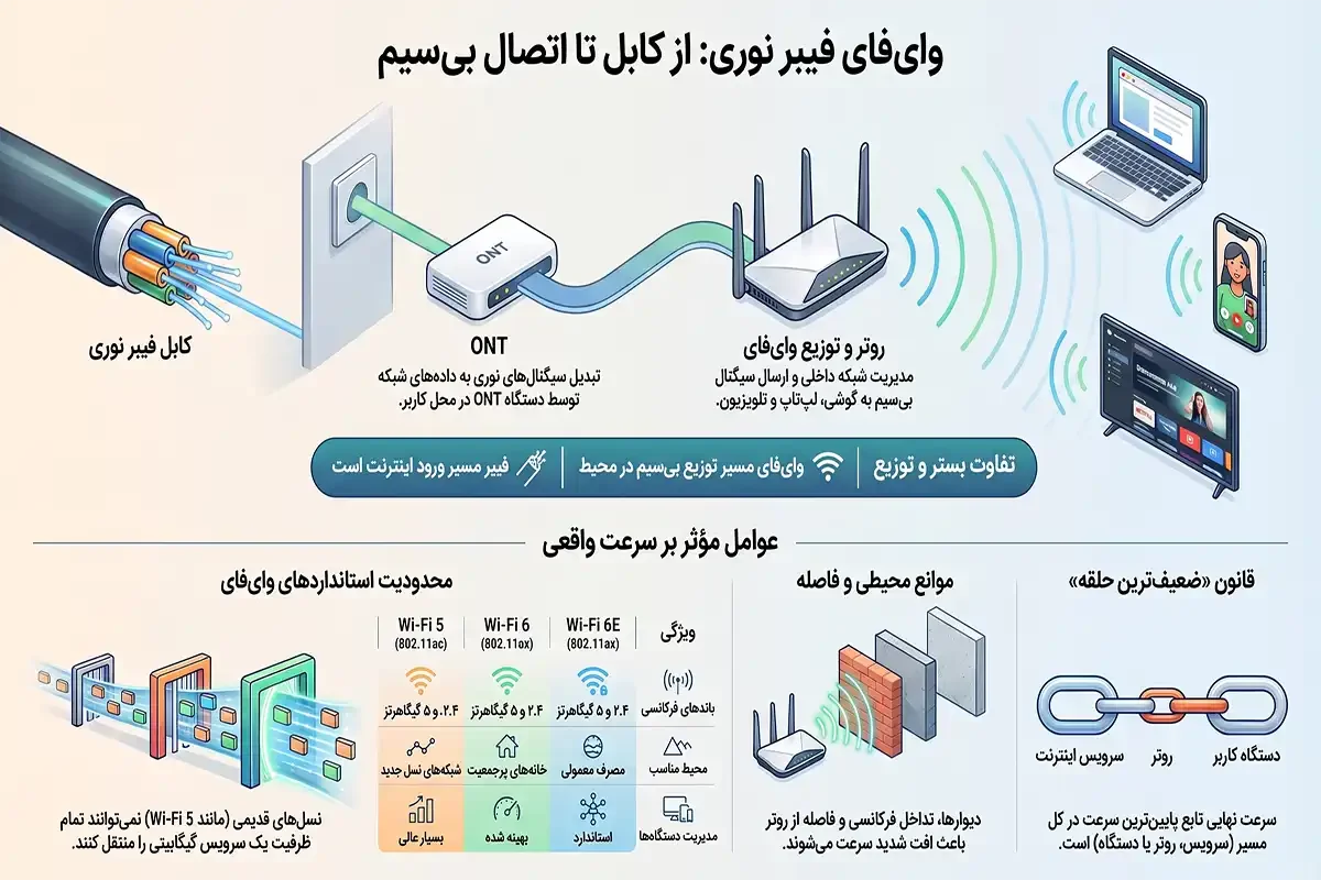 وای فای فیبر نوری چیست