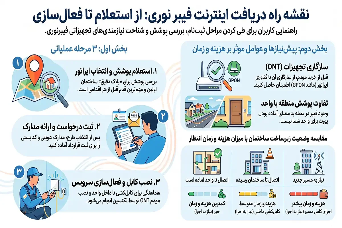 چگونه اینترنت فیبر نوری بگیریم