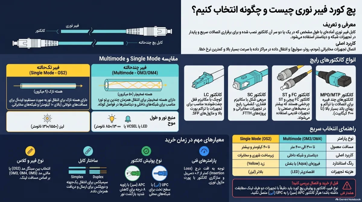 راهنمای_جامع_انتخاب_پچ_کورد_نوری