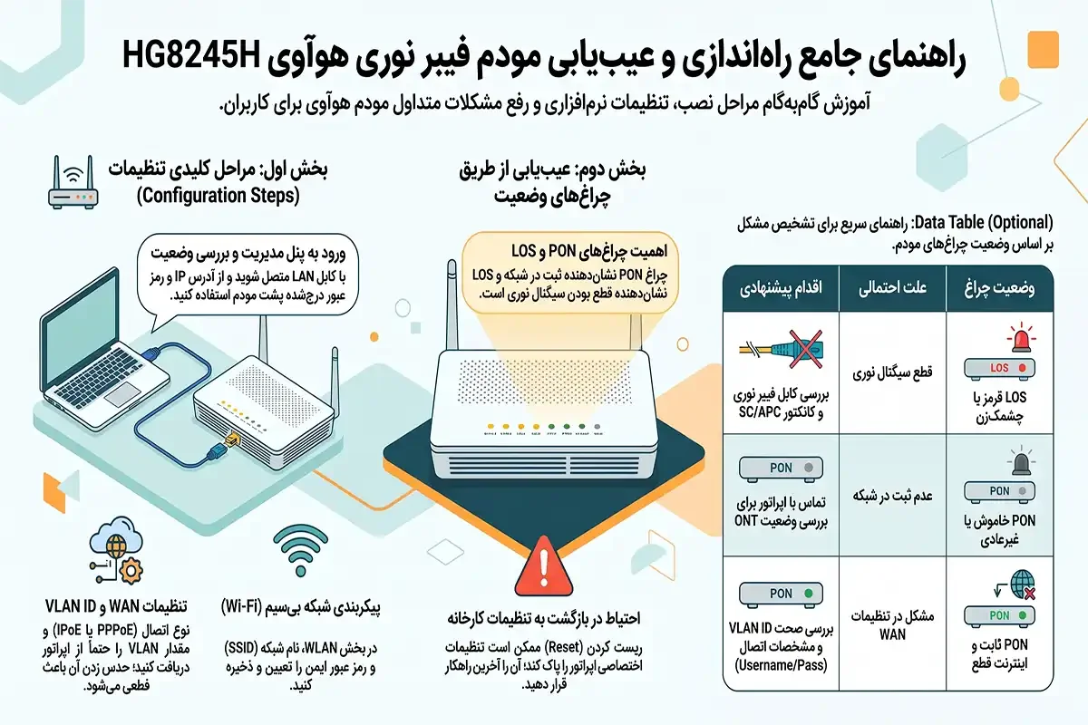 تنظیم مودم فیبر نوری هواوی مدل hg8245h
