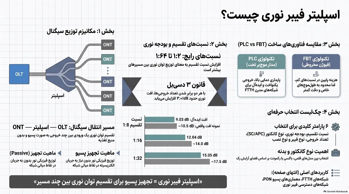 کیان داریا اسپلیتر-فیبر-نوری-چیست