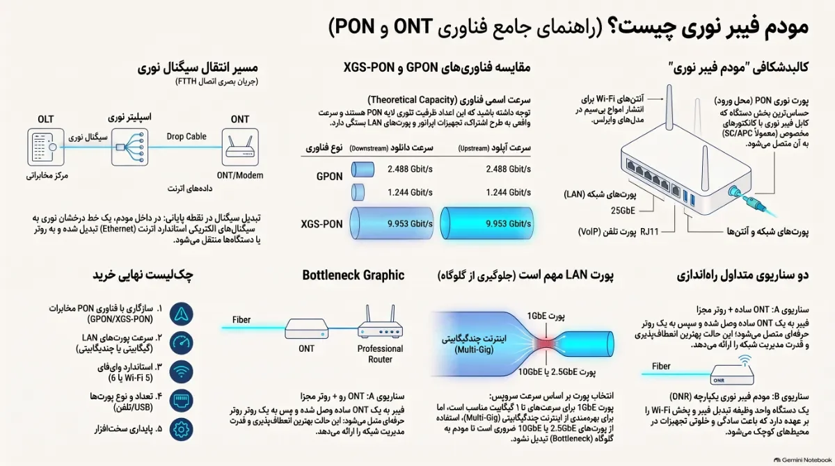 ستاک مودم-فیبر-نوری-چیست