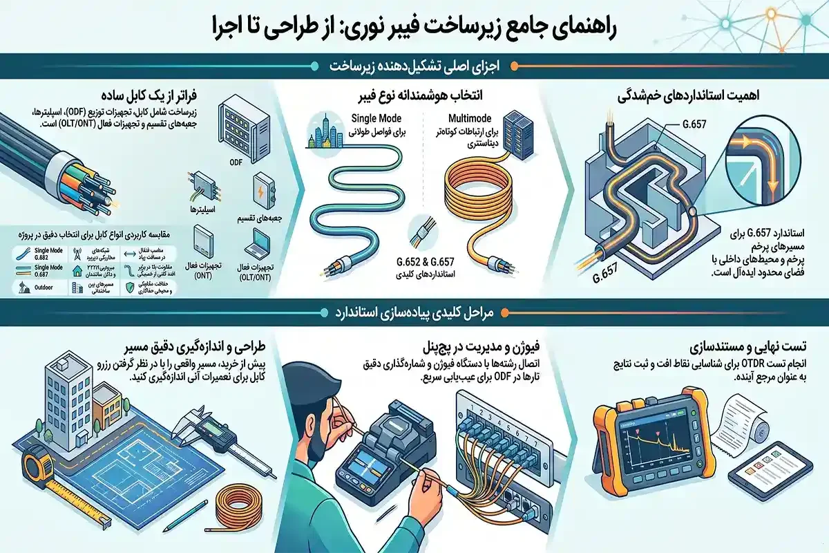 کیان داریا زیرساخت فیبر نوری چیست و چه کاربردی دارد