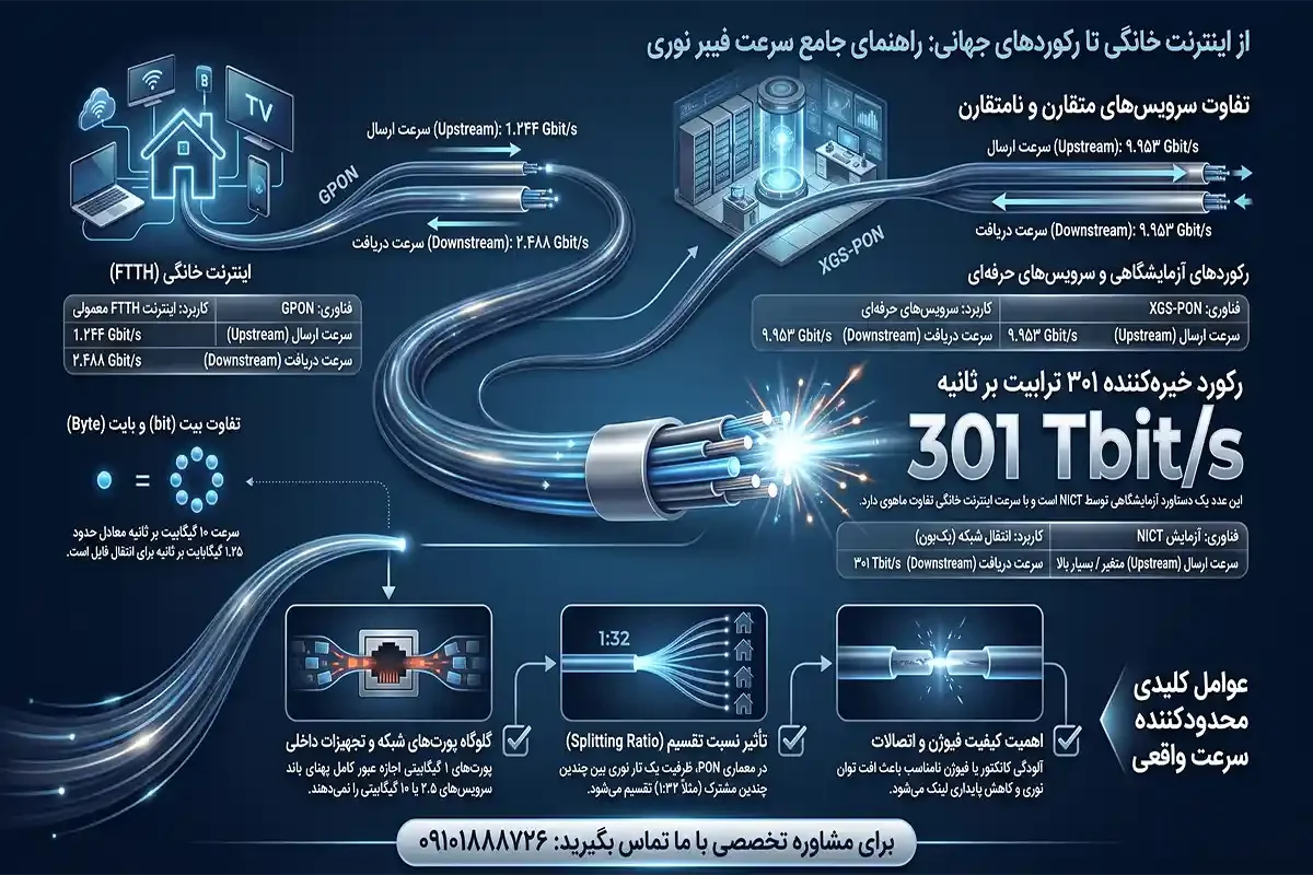 حداکثر سرعت فیبر نوری