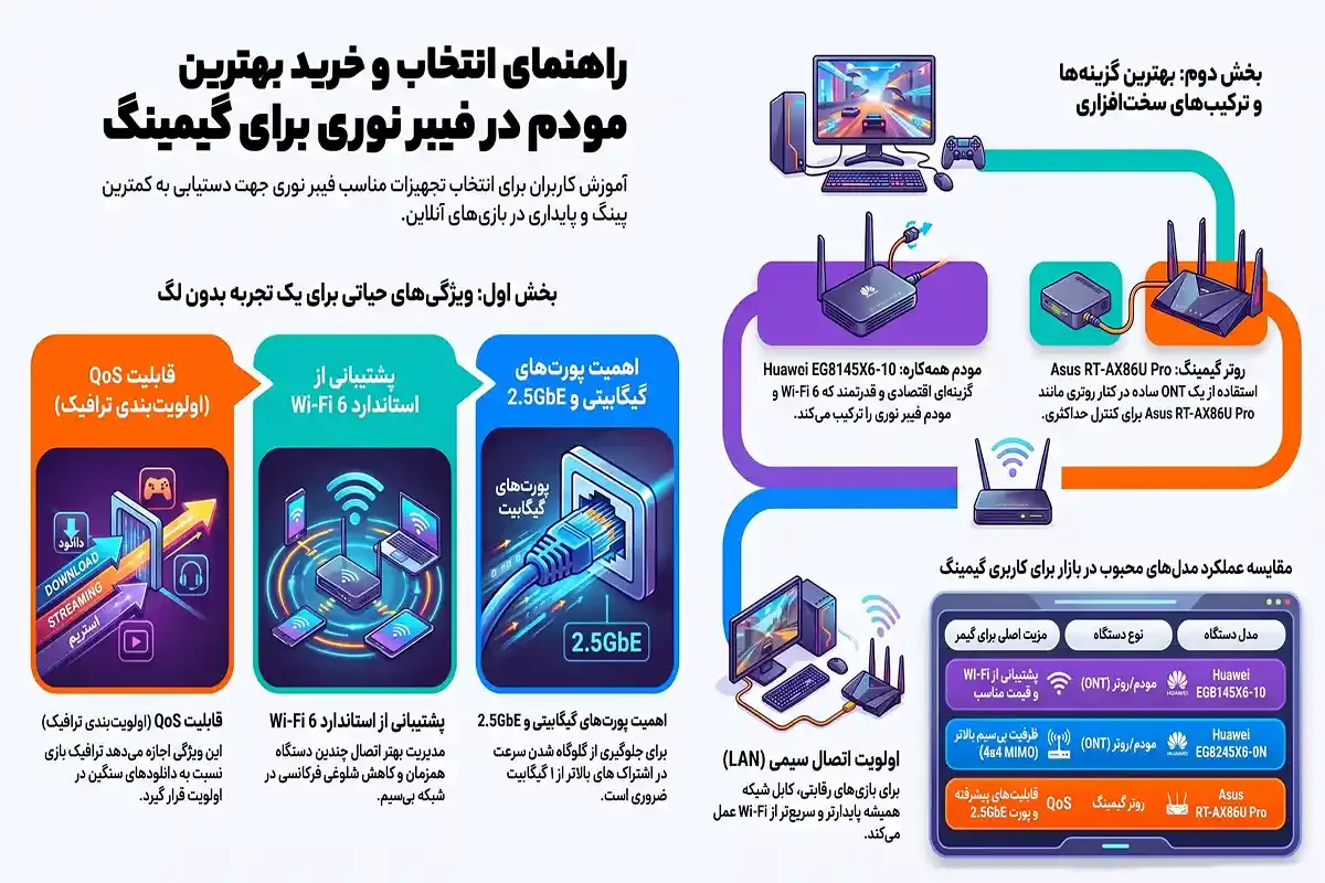 ستاک بهترین مودم فیبر نوری گیمینگ