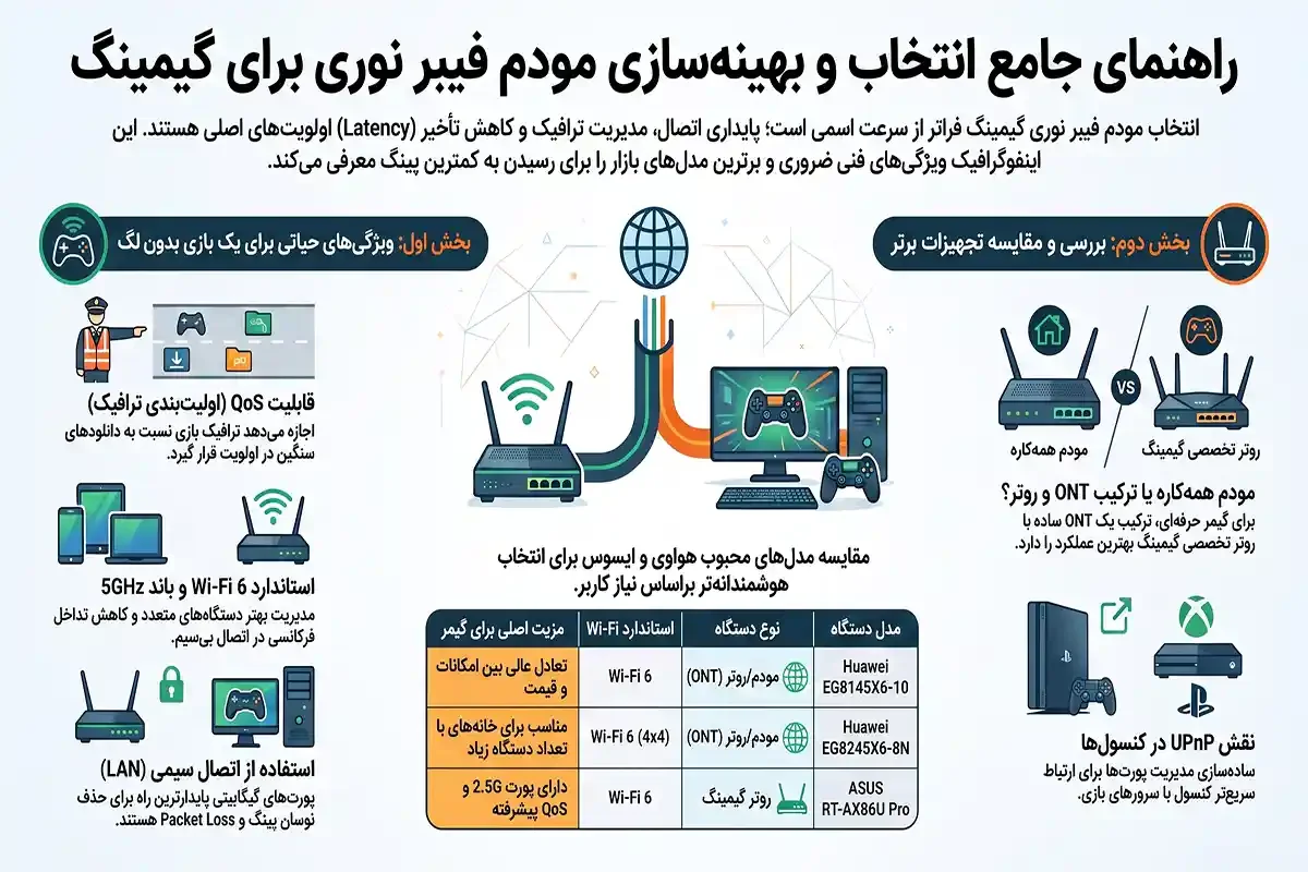 ستاک راهنمای انتخاب بهترین مودم فیبر نوری گیمینگ