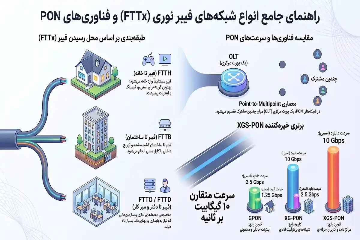 کیان داریا انواع شبکه فیبر نوری