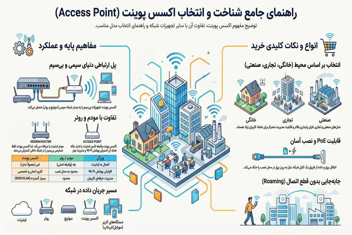 اکسس پوینت چیست