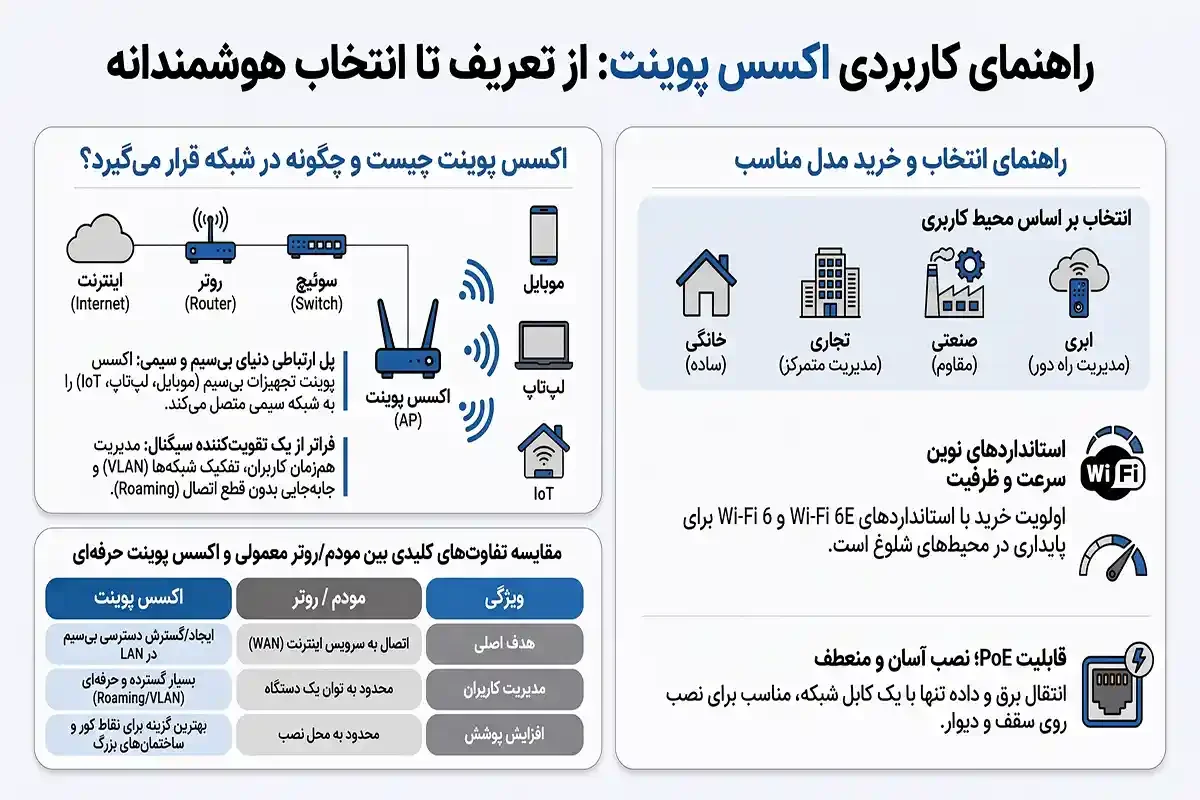 کاربرد اکسس پوینت چیست