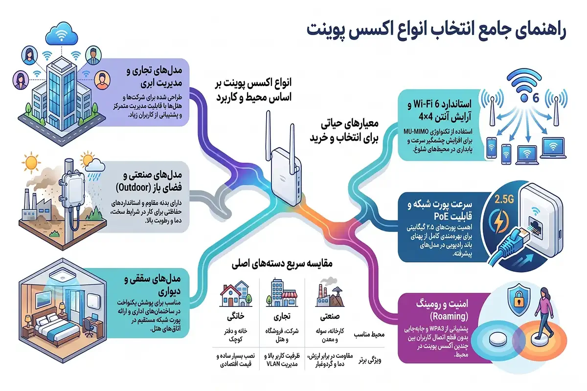 ستاک انواع اکسس پوینت