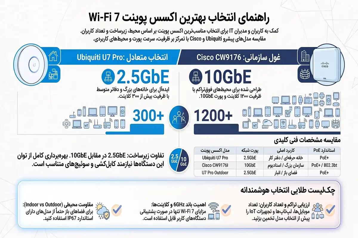 کیان داریا راهنمای انتخاب بهترین اکسس پوینت