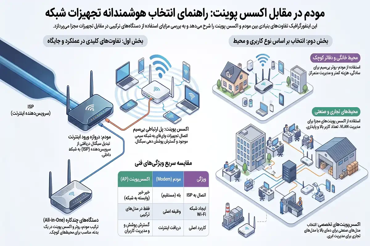ستاک مودم اکسس پوینت چیست