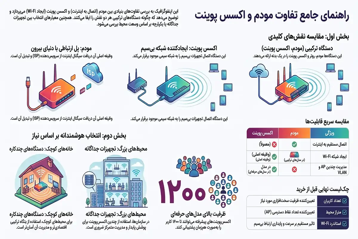 ستاک مودم اکسس پوینت چیست و چه کاربردی دارد