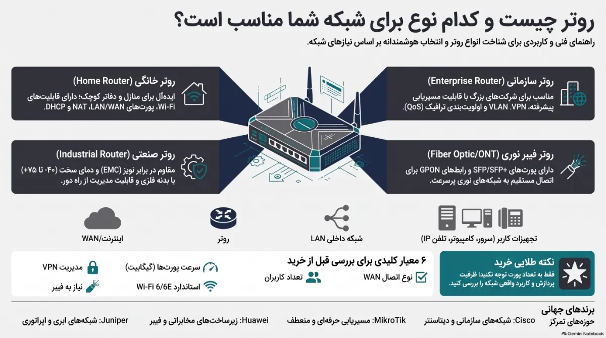 راهنمای-انتخاب-انواع-روتر