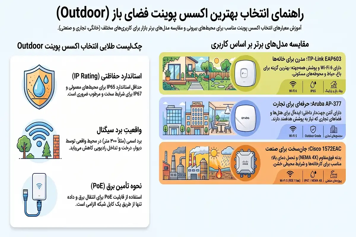 کیان داریا راهنمای انتخاب بهترین اکسس پوینت outdoor