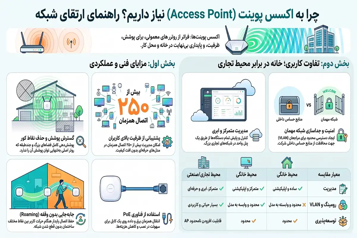 مزایای اکسس پوینت