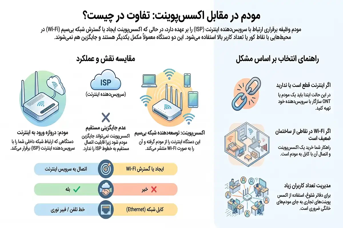 ستاک تفاوت اکسس پوینت و مودم